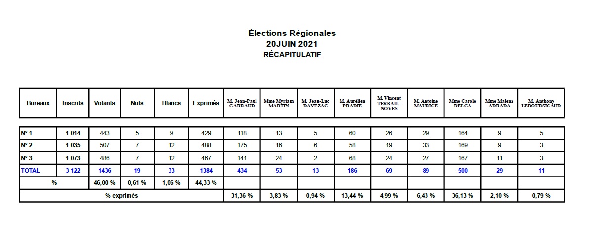 résultat 1ier tour régionales 2021