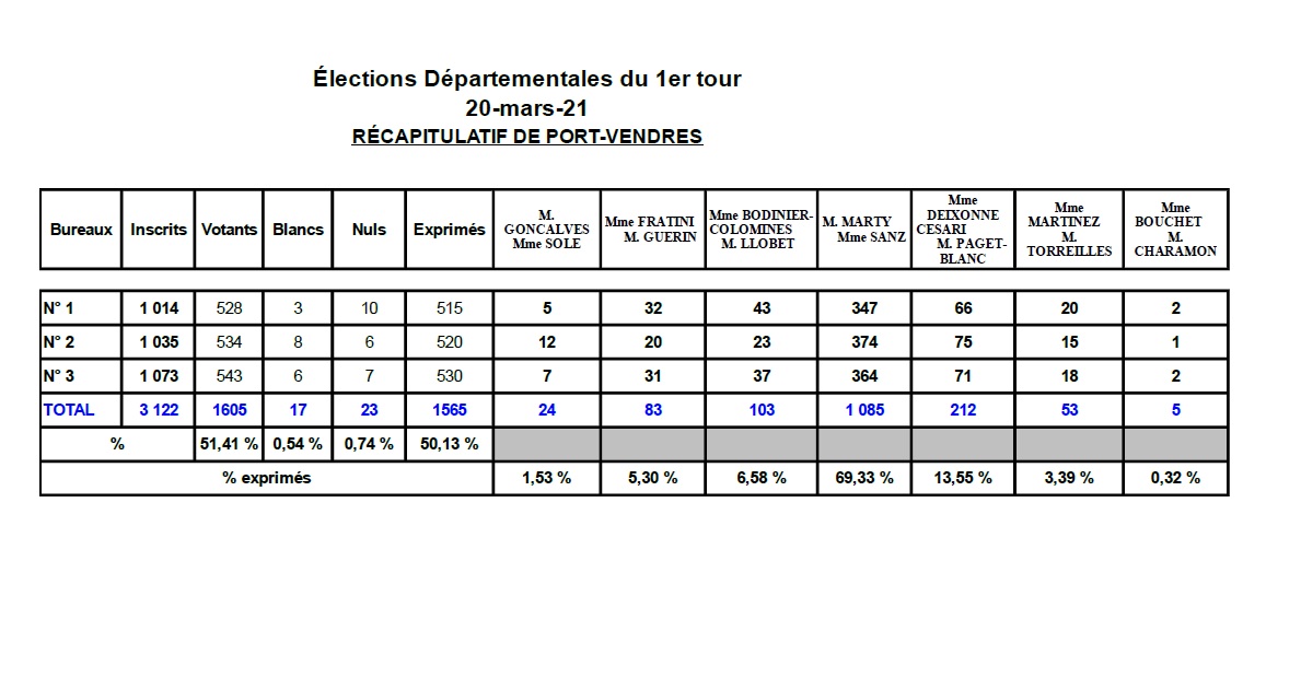 résultats départementales 1ier tour 2021